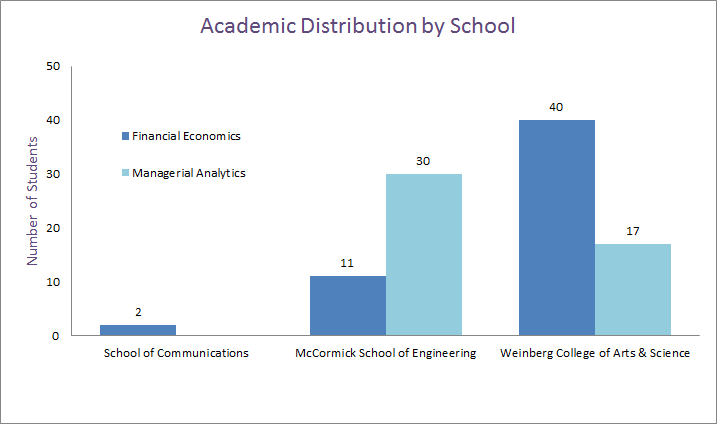 Academic Distribution by School