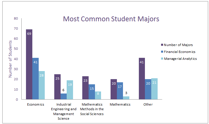 Student Majors