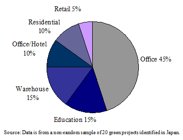 GIM Japan Green Projects