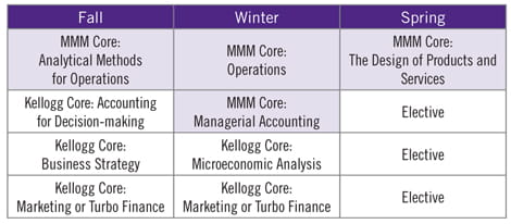 Sample Schedule 1st year