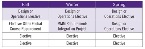 Sample schedule 2nd year