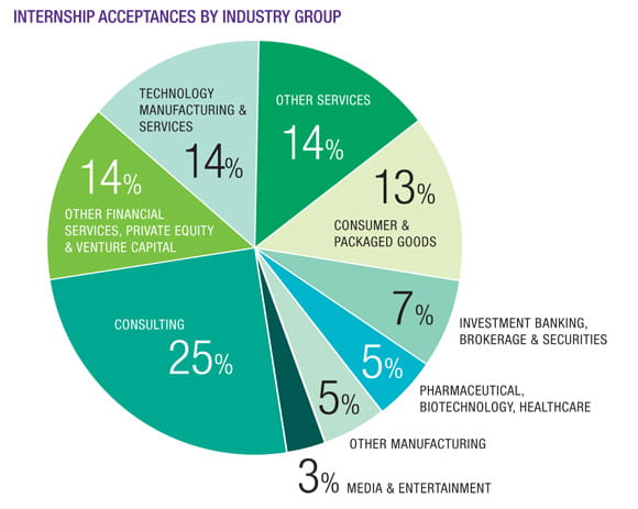 Internship Acceptance - Industry Group