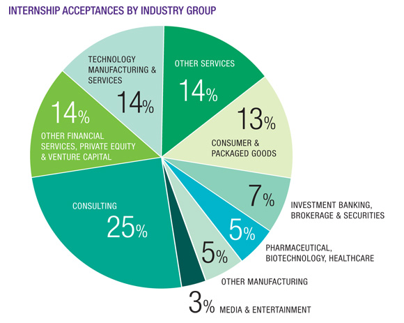 Internship Acceptance - Industry Group
