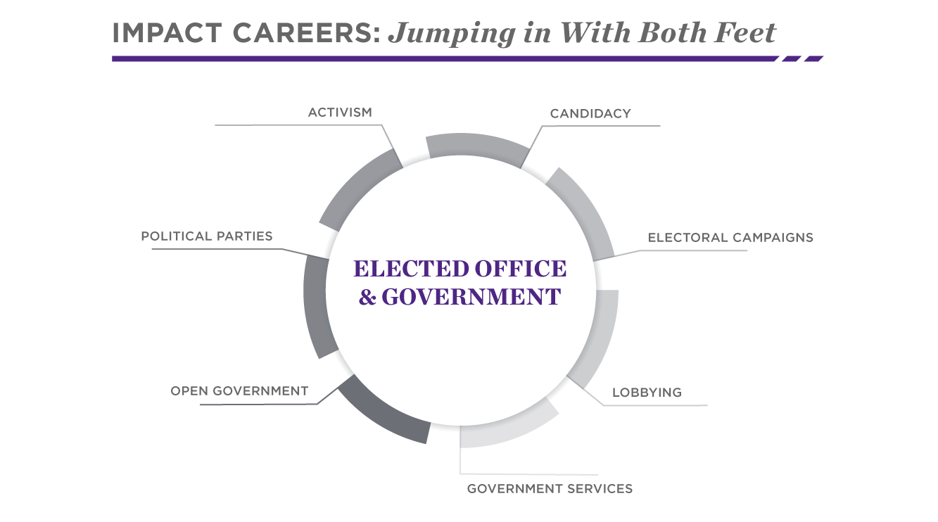 Possible Elected Office & Government Impact Careers | Social Impact | Kellogg School
