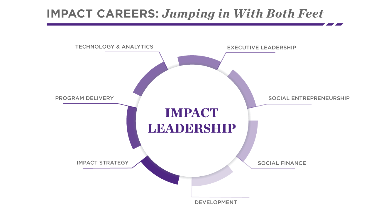 Possible Impact Leadership Careers | Social Impact | Kellogg School