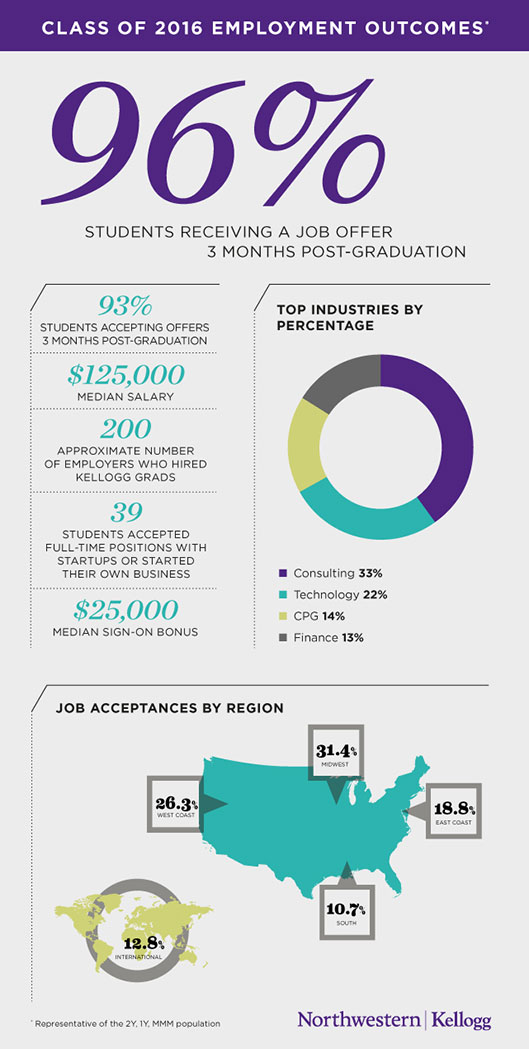 Offers, Acceptances And Salaries Rise Again For Kellogg’s Full-Time MBA ...