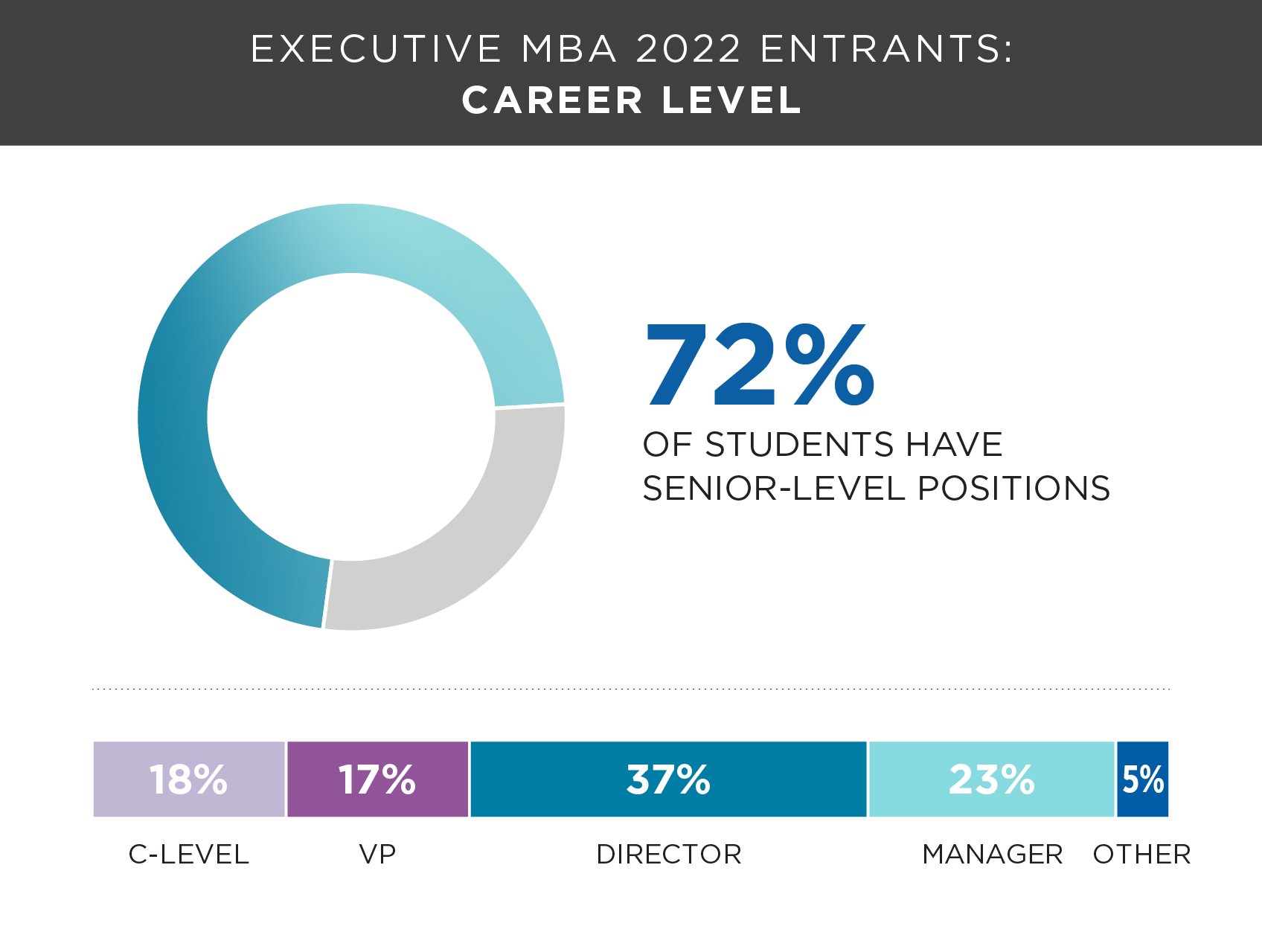 Class Profile | Kellogg Executive MBA | Northwestern