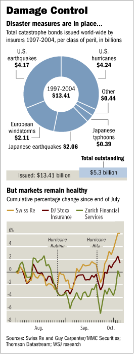 [catastrophe bonds graphic]
