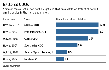 [Battered CDOs]