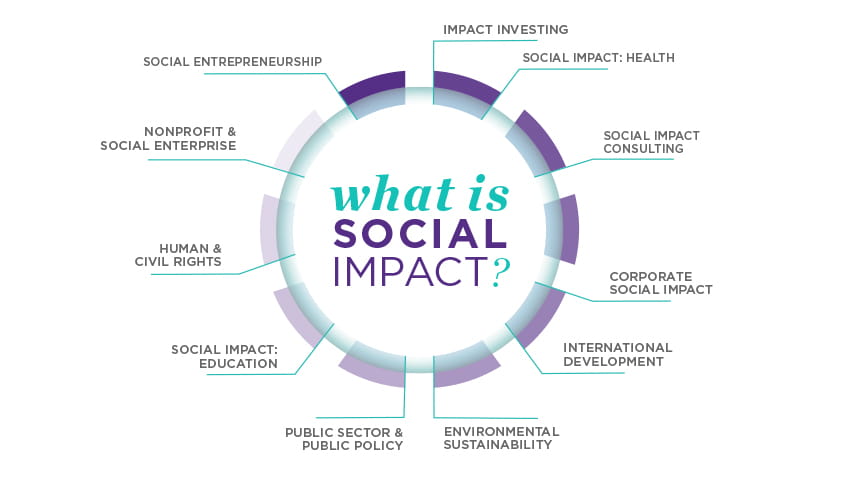 About Social Impact Kellogg School